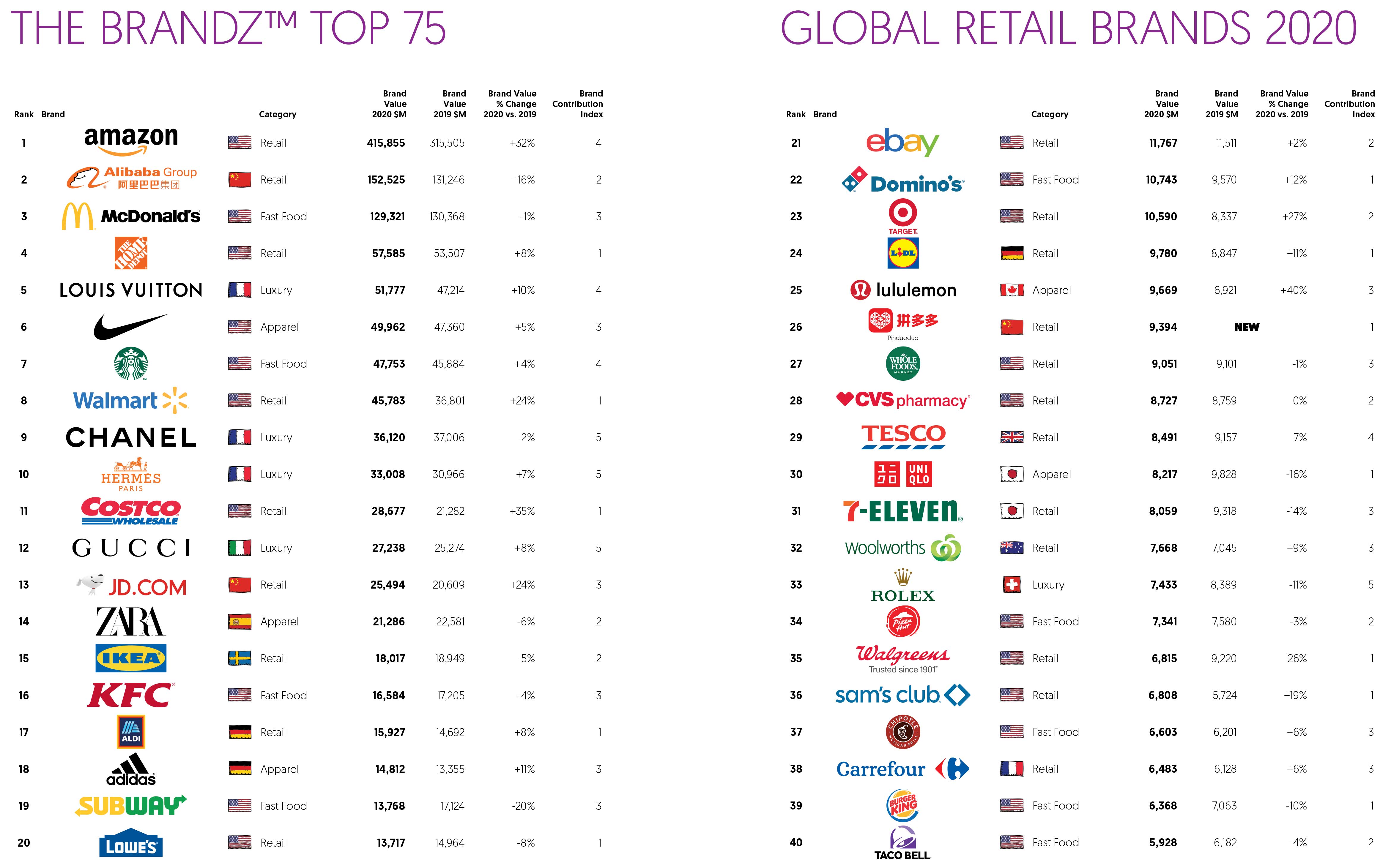 Top 10 most valuable retail brands in 2020 