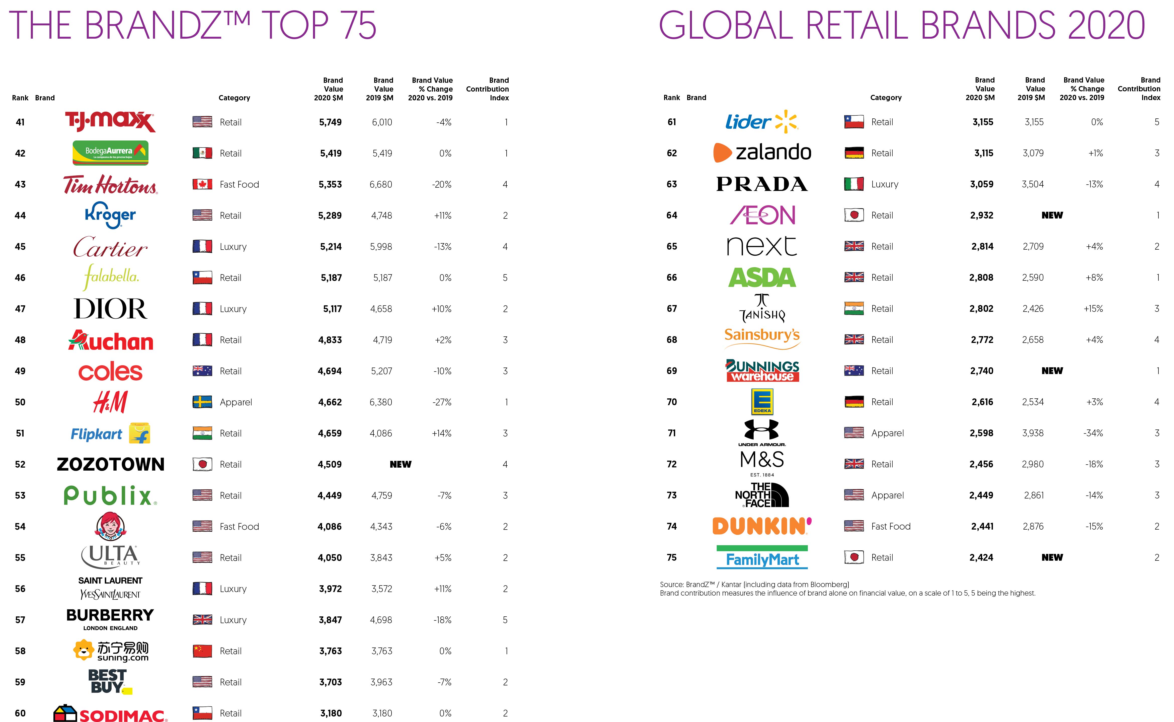 Chart: The Most Valuable Retail Brands in the World